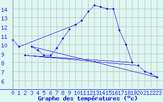 Courbe de tempratures pour Loehnberg-Obershause