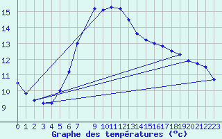 Courbe de tempratures pour Vaxjo