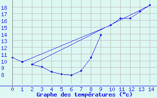 Courbe de tempratures pour Civray (86)