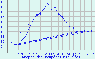 Courbe de tempratures pour Lacaut Mountain