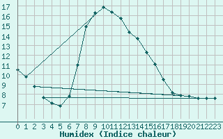 Courbe de l'humidex pour Schwarzburg