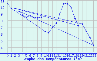 Courbe de tempratures pour Ble / Mulhouse (68)