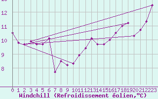 Courbe du refroidissement olien pour Troyes (10)