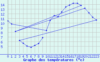 Courbe de tempratures pour Luc-sur-Orbieu (11)