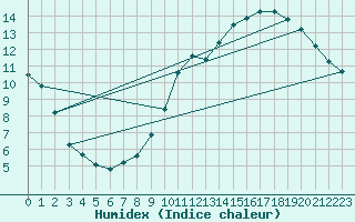 Courbe de l'humidex pour Luc-sur-Orbieu (11)