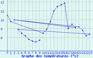 Courbe de tempratures pour Trappes (78)