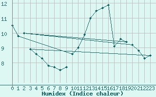 Courbe de l'humidex pour Trappes (78)