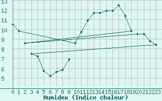 Courbe de l'humidex pour Lyon - Bron (69)
