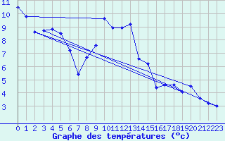 Courbe de tempratures pour Grenoble/agglo Le Versoud (38)