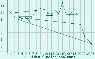 Courbe de l'humidex pour Chatelus-Malvaleix (23)