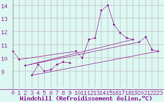 Courbe du refroidissement olien pour Lake Vyrnwy