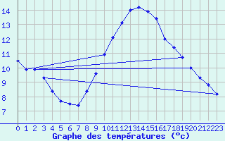 Courbe de tempratures pour Salen-Reutenen