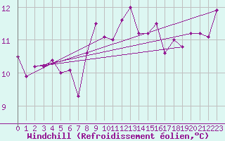 Courbe du refroidissement olien pour Capel Curig