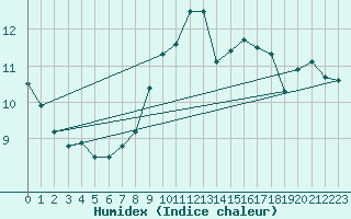 Courbe de l'humidex pour La Rochelle - Aerodrome (17)