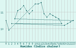 Courbe de l'humidex pour Nostang (56)