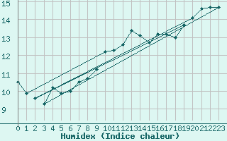 Courbe de l'humidex pour Chivenor