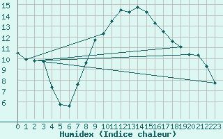 Courbe de l'humidex pour Beznau