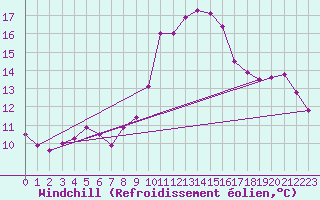 Courbe du refroidissement olien pour Neuchatel (Sw)