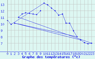 Courbe de tempratures pour Grandfresnoy (60)