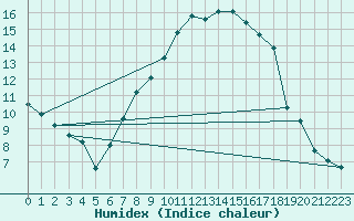 Courbe de l'humidex pour Payerne (Sw)