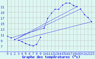 Courbe de tempratures pour Verneuil (78)