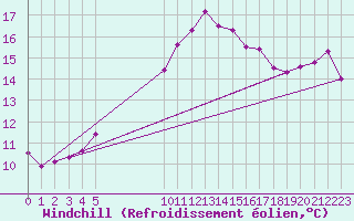 Courbe du refroidissement olien pour Vias (34)