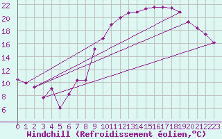 Courbe du refroidissement olien pour Metz-Nancy-Lorraine (57)