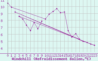 Courbe du refroidissement olien pour Connerr (72)