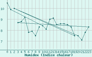 Courbe de l'humidex pour Manston (UK)