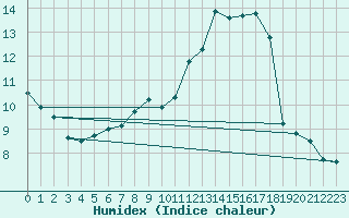 Courbe de l'humidex pour Muellheim