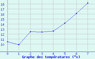 Courbe de tempratures pour Twenthe (PB)