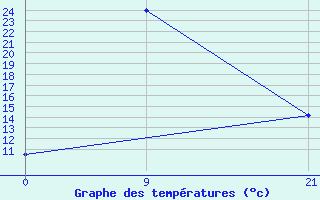 Courbe de tempratures pour Florina