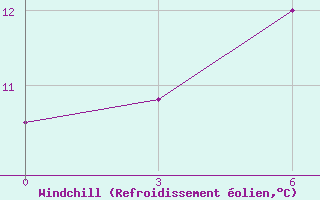 Courbe du refroidissement olien pour Sinpo