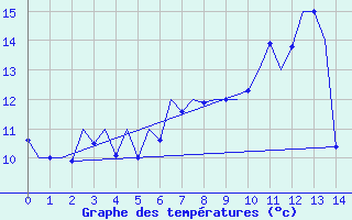 Courbe de tempratures pour Genve (Sw)