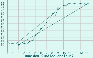 Courbe de l'humidex pour Billund Lufthavn