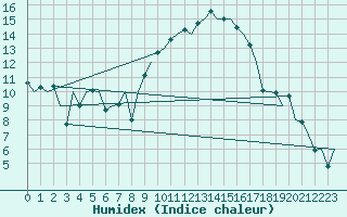 Courbe de l'humidex pour Madrid / Barajas (Esp)