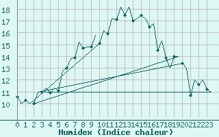 Courbe de l'humidex pour Bonn (All)