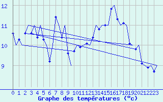 Courbe de tempratures pour Platform P11-b Sea