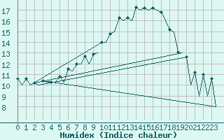 Courbe de l'humidex pour Praha Kbely