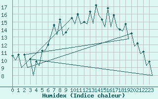 Courbe de l'humidex pour San Sebastian (Esp)