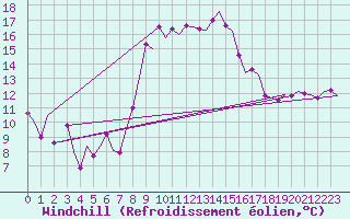 Courbe du refroidissement olien pour Almeria / Aeropuerto
