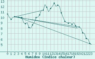 Courbe de l'humidex pour Bonn (All)