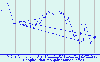 Courbe de tempratures pour Tiree
