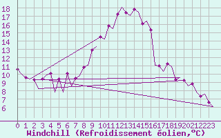 Courbe du refroidissement olien pour Malmo / Sturup