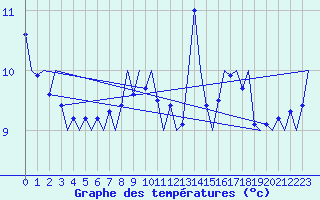 Courbe de tempratures pour Platform K14-fa-1c Sea