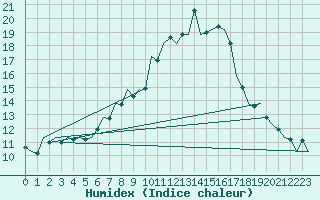 Courbe de l'humidex pour Leipzig-Schkeuditz