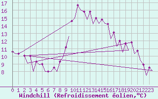 Courbe du refroidissement olien pour Barcelona / Aeropuerto