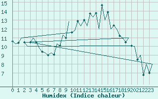 Courbe de l'humidex pour Asturias / Aviles