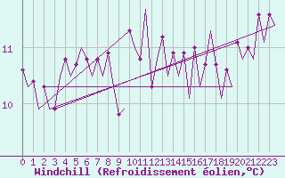 Courbe du refroidissement olien pour Platform A12-cpp Sea