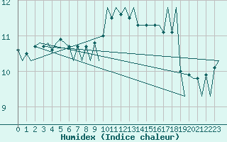 Courbe de l'humidex pour Euro Platform